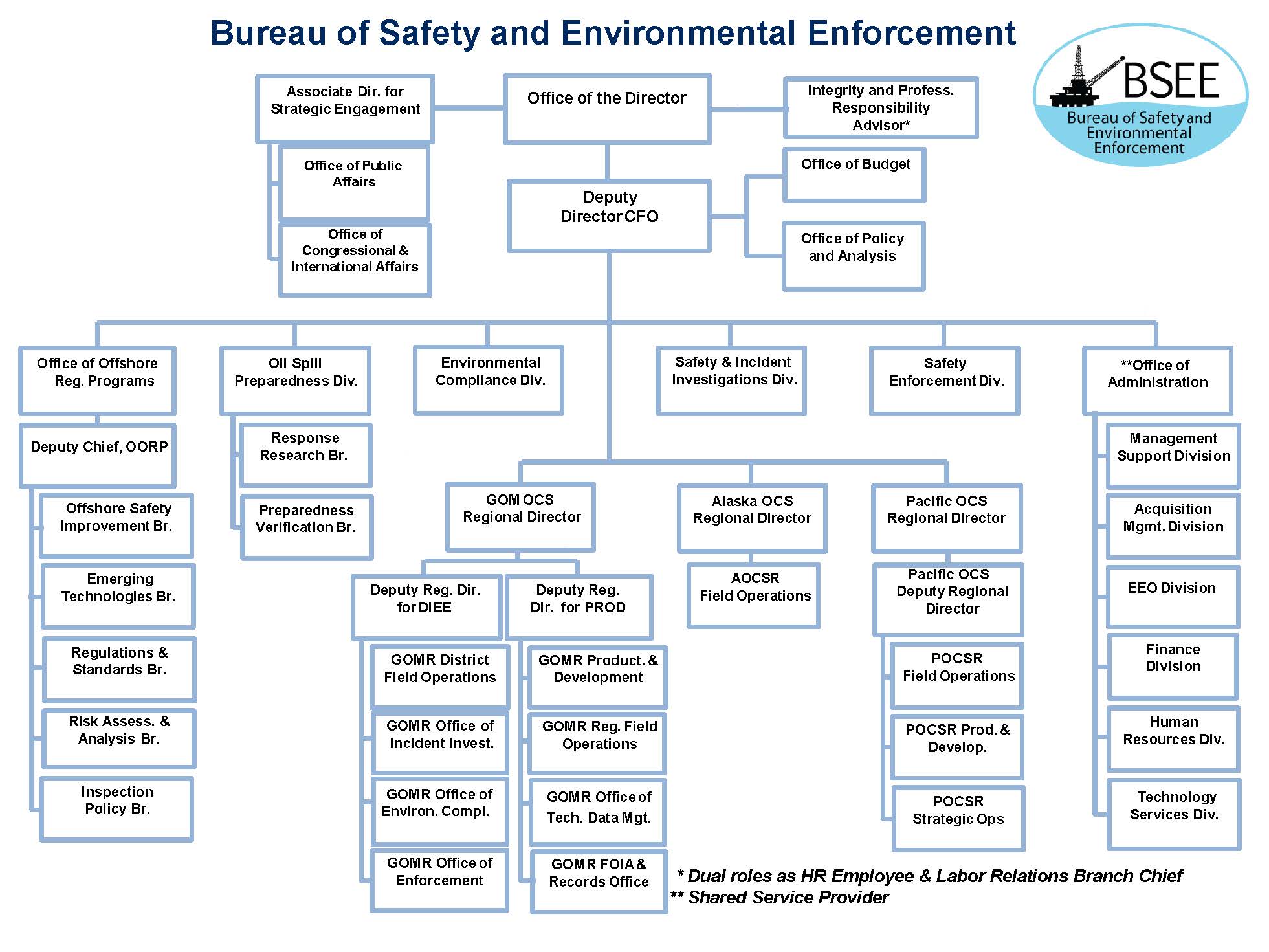 Our Organization | Bureau of Safety and Environmental Enforcement