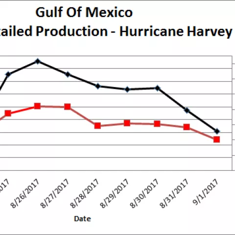 GOM Production Curtailment 10-1-2017