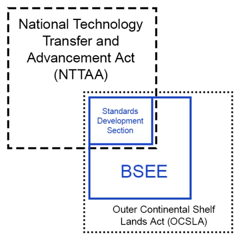 Standards Development 