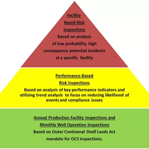 The Bureau of Safety and Environmental Enforcement this week announced the implementation of a new Risk-Based Inspection Program that employs a systematic framework to identify facilities and operations that exhibit a high-risk profile. 