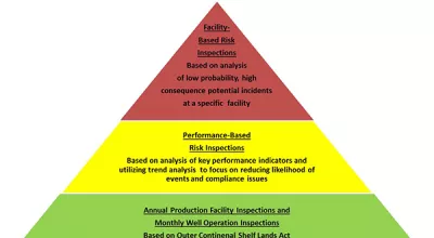 The Bureau of Safety and Environmental Enforcement this week announced the implementation of a new Risk-Based Inspection Program that employs a systematic framework to identify facilities and operations that exhibit a high-risk profile. 